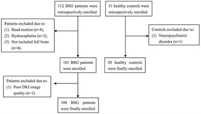 White matter alterations in pediatric brainstem glioma: An national brain tumor registry of China study